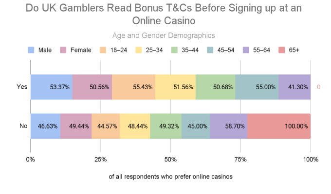 GoodLuckMate UK Gambling Survey - Reading Bonus TC by Gender and Age Group